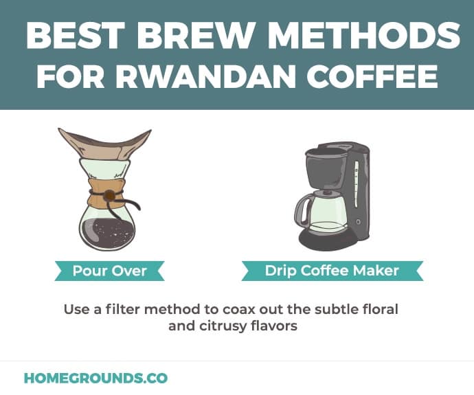 illustration of best brew methods for Rwandan coffee