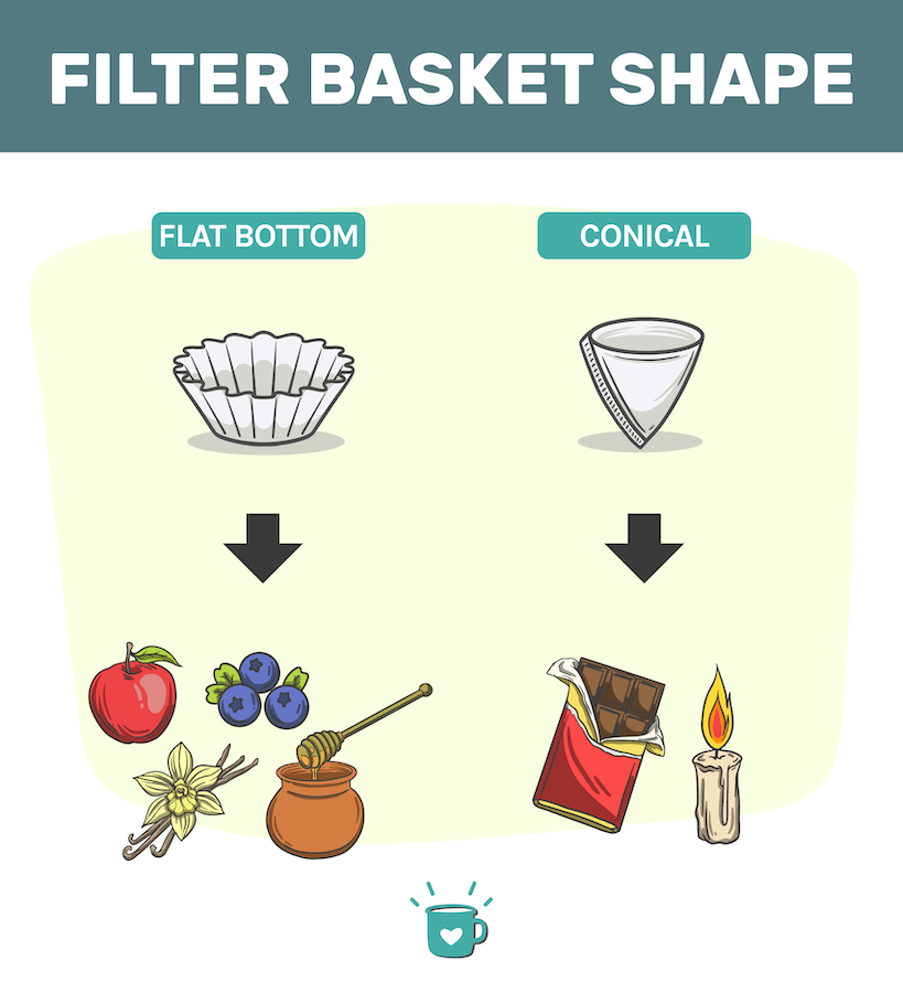 infographic of filter basket shapes for drip coffee machine