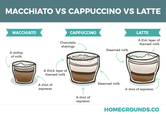 ratio difference of macchiato , cappuccno, and latte