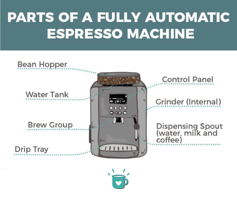 parts of a fully automatic espresso machine