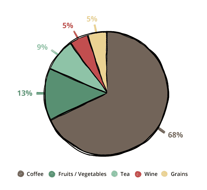 a pie chart of antioxidants people get from various food sources daily