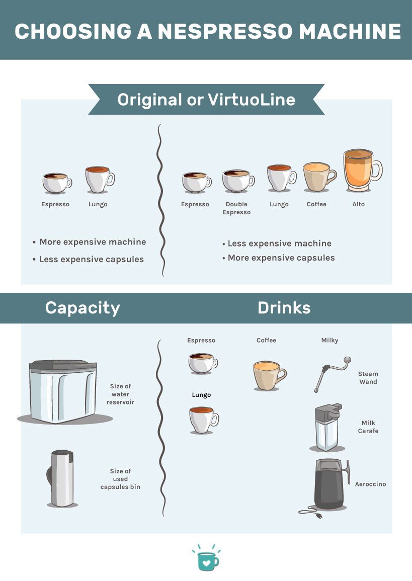 Infographic with tips on choosing the best nespresso machine