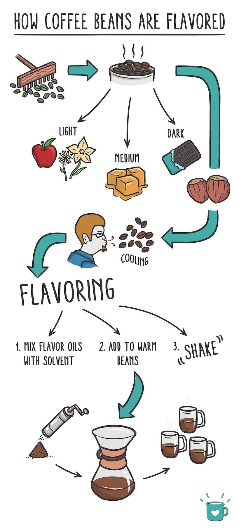 flavoring coffee