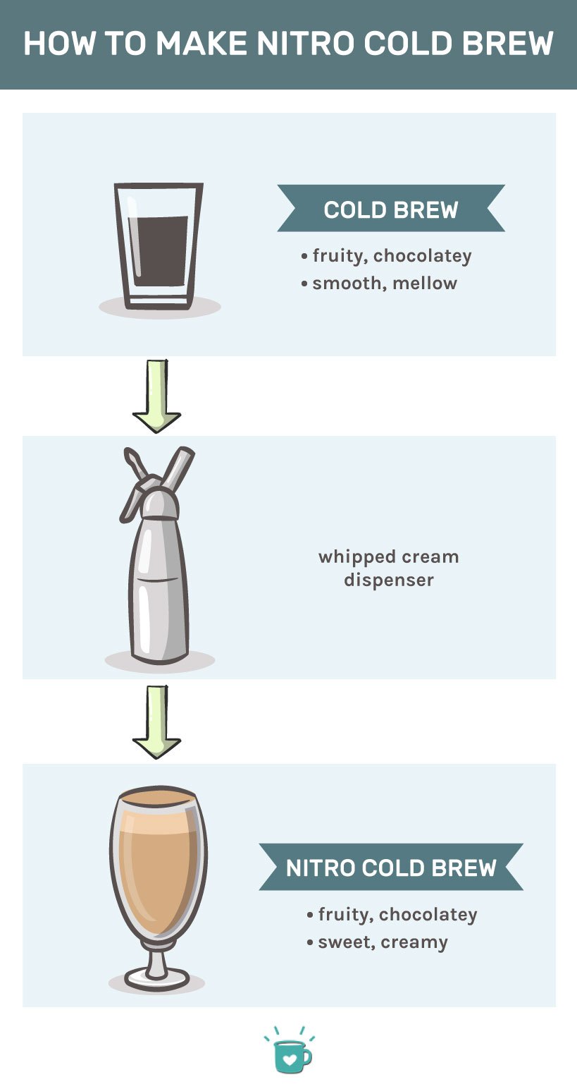 diy nitro cold brew coffee at home infographic