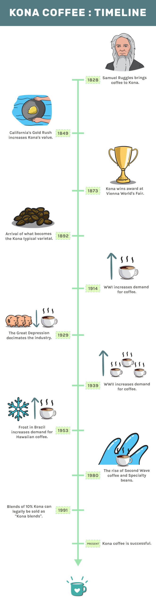 The timeline of Kona coffee history in the big island