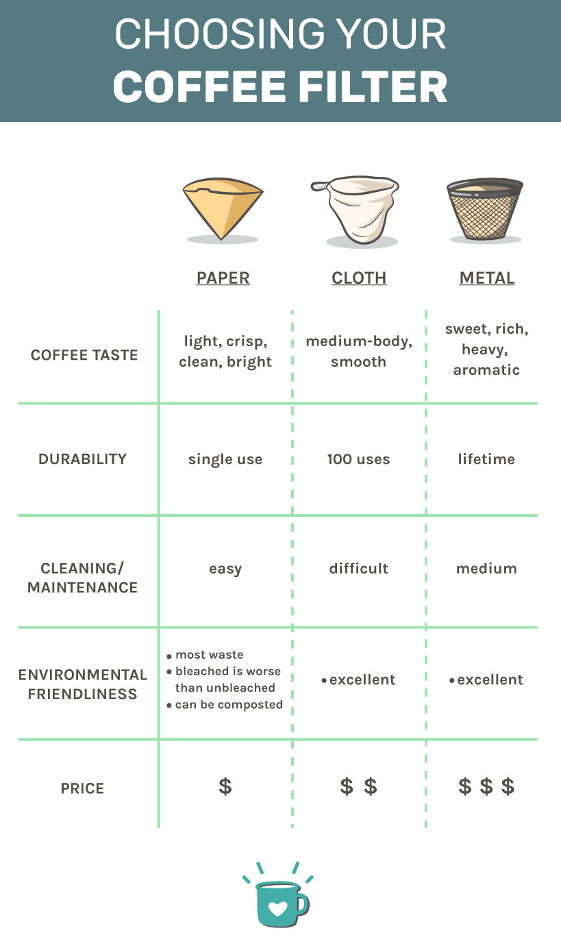 Choosing Coffee Filters