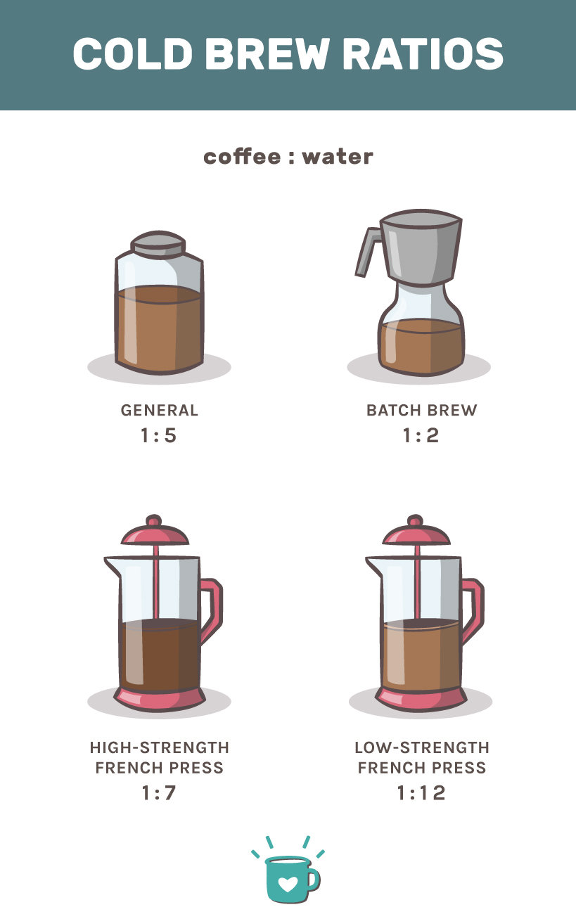 cold brew coffee to water ratios if you plan to make cold brew at home