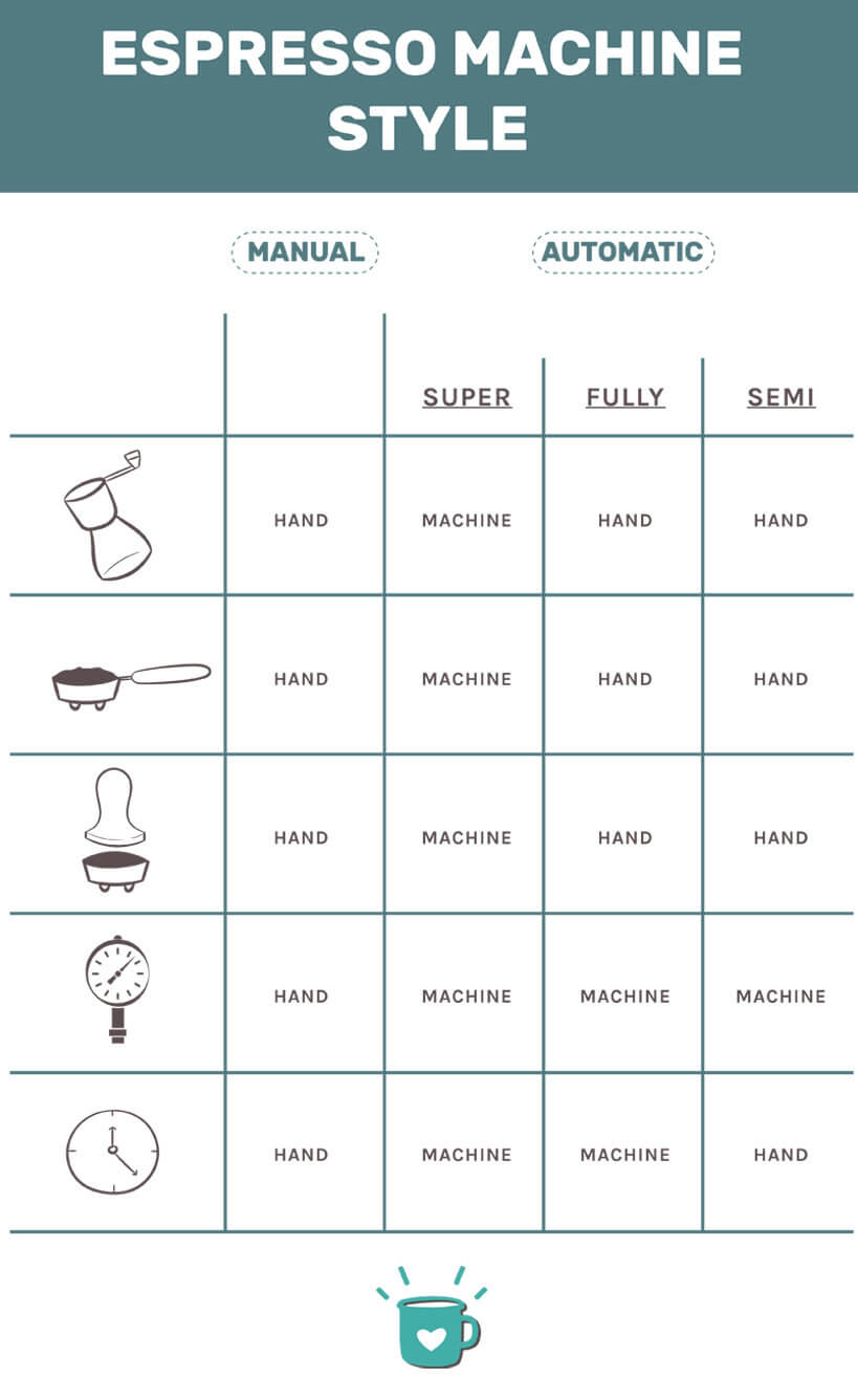 Manual vs Automatic Espresso Machine Illustrated Table