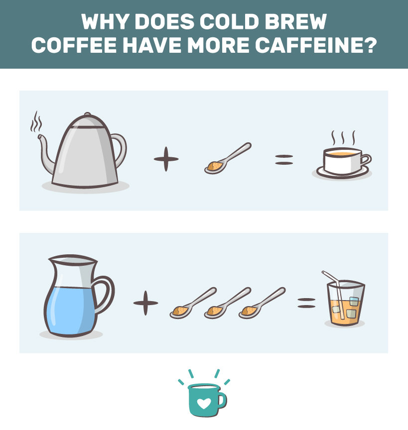 why does cold brew have more caffeine?