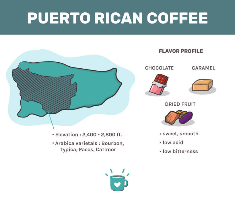 Information on Puerto Rican Coffee production info