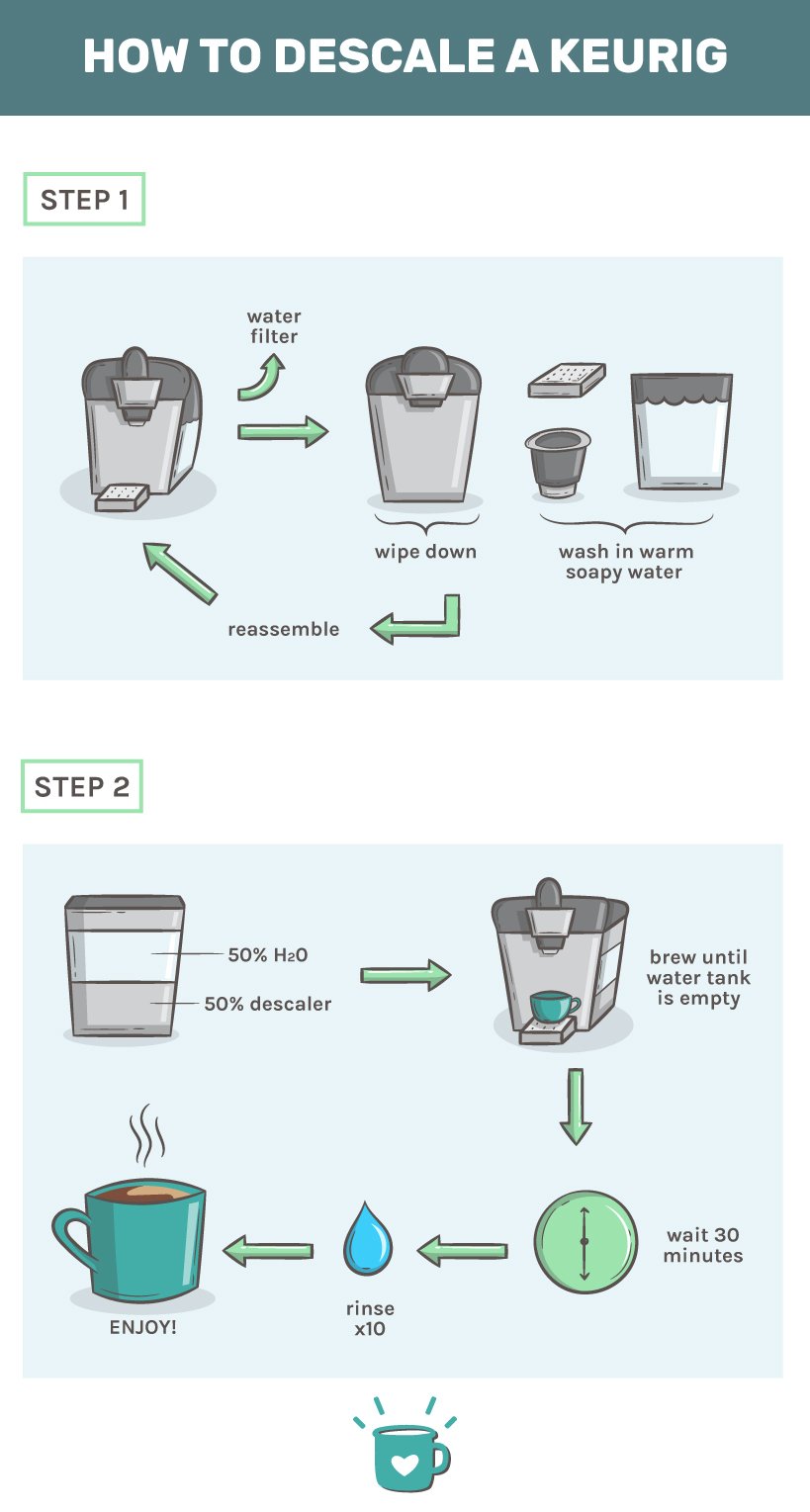 How to descale a Keurig 
