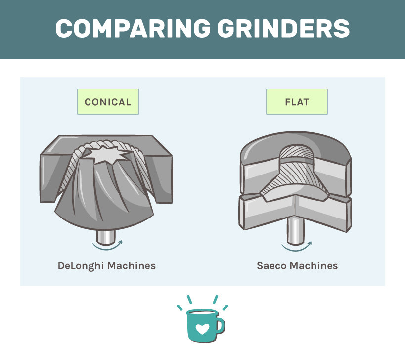 Saeco vs DeLonghi semi automatic espresso machines: comparing grinders 