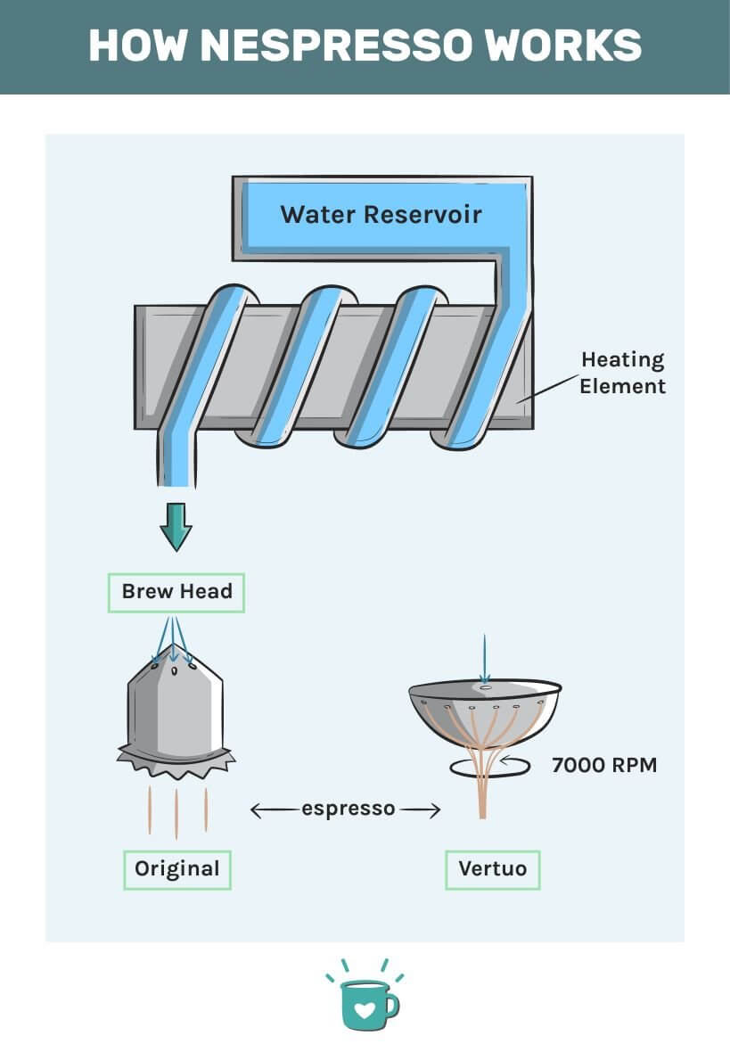 how does nespresso work