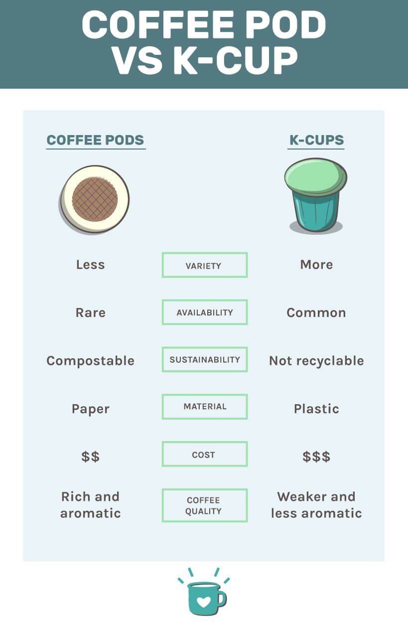 Coffee Pod Vs K cups Infographic
