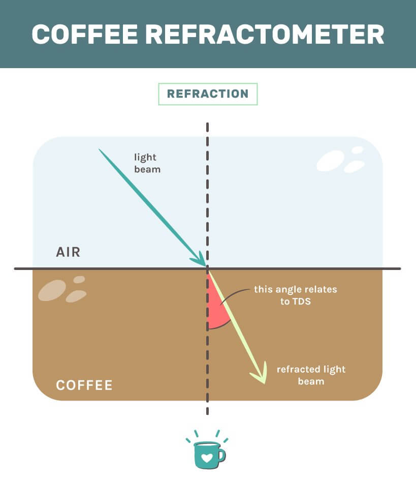 Coffee Refractometer Graphic for Refraction