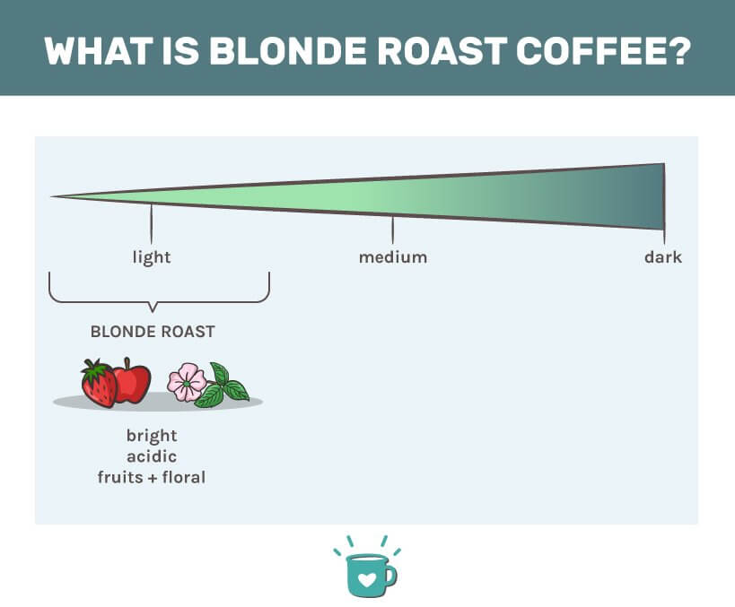Blonde roast infographic