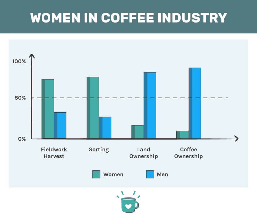 Women in coffee industry