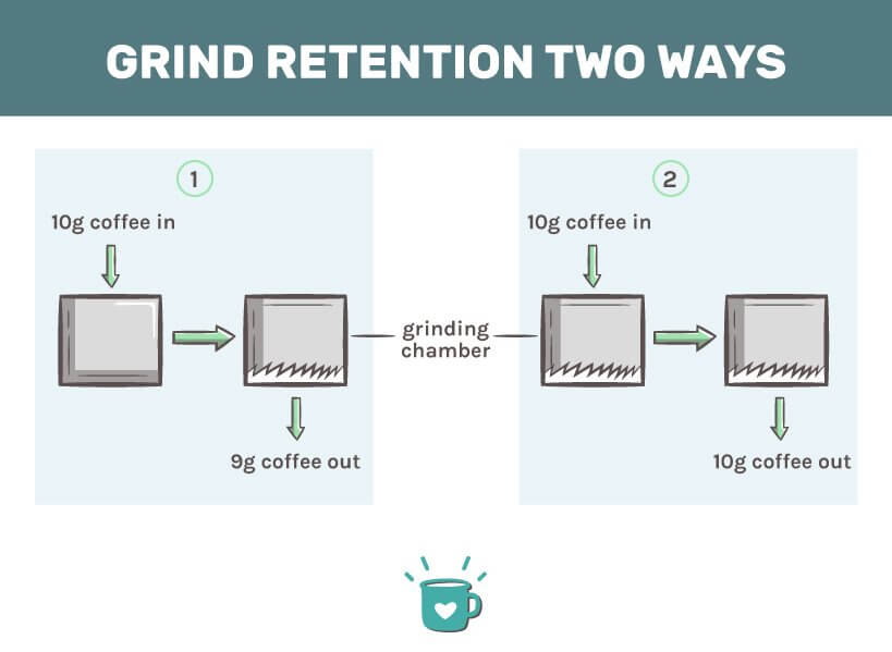 infographic of grind retention two ways