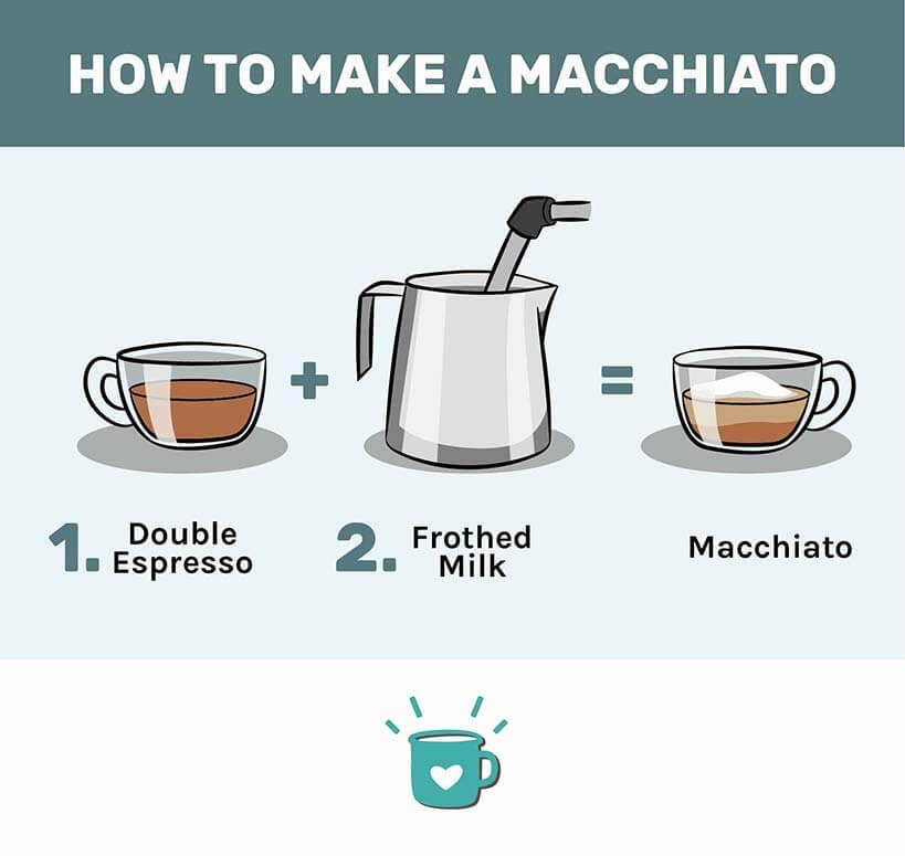 illustration of how to make a macchiato